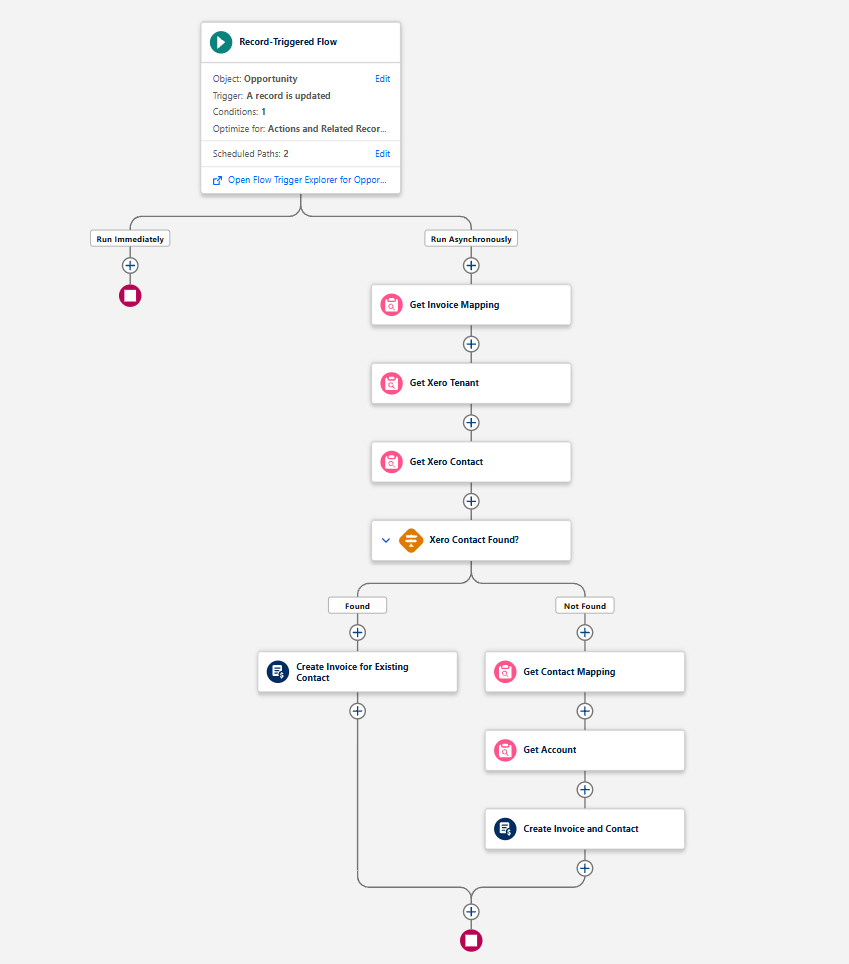 The finished flow with Get Invoice Mapping, Get Xero Tenant, Get Xero Contact and the Xero Contact Found? decision on the Run Asynchronously path, branching to Found and Not Found